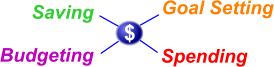 Saving, Spending, Budgeting, Goal Setting graphic